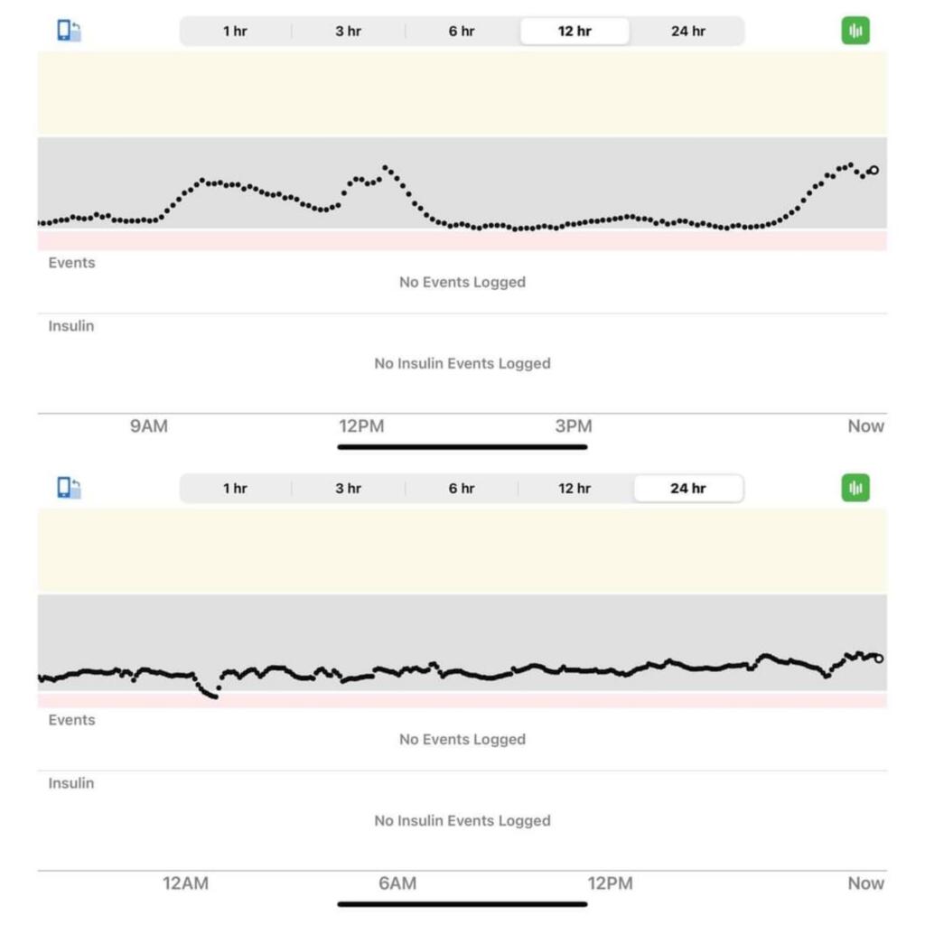 Blood glucose charted with and without Transform