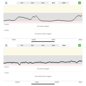Blood glucose charted with and without Transform